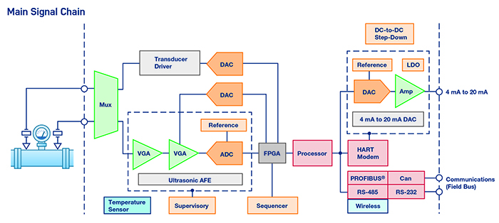 Sensors for the IoT age